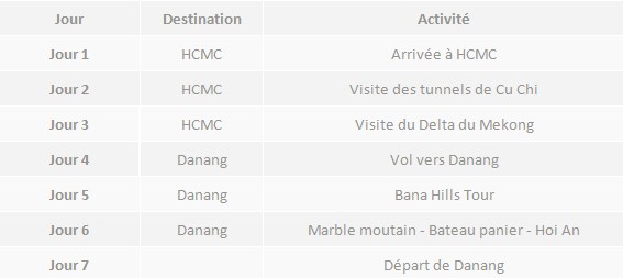 Voyage dans le sud et centre Vietnam 7 jours